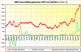 AMD Geschäftsergebnisse 2007 bis Q2/2021